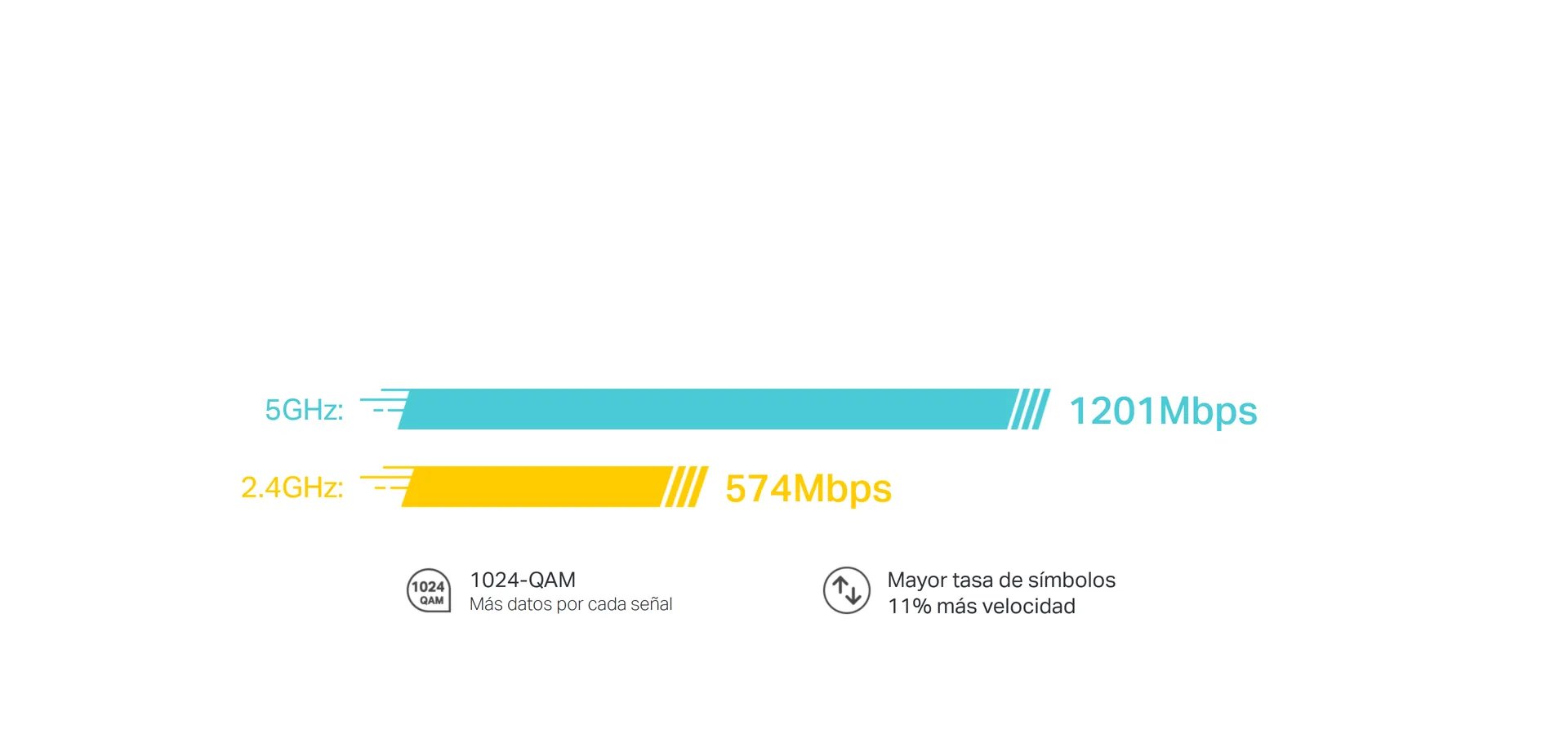 Wi-Fi 6 más veloz, sin esperas