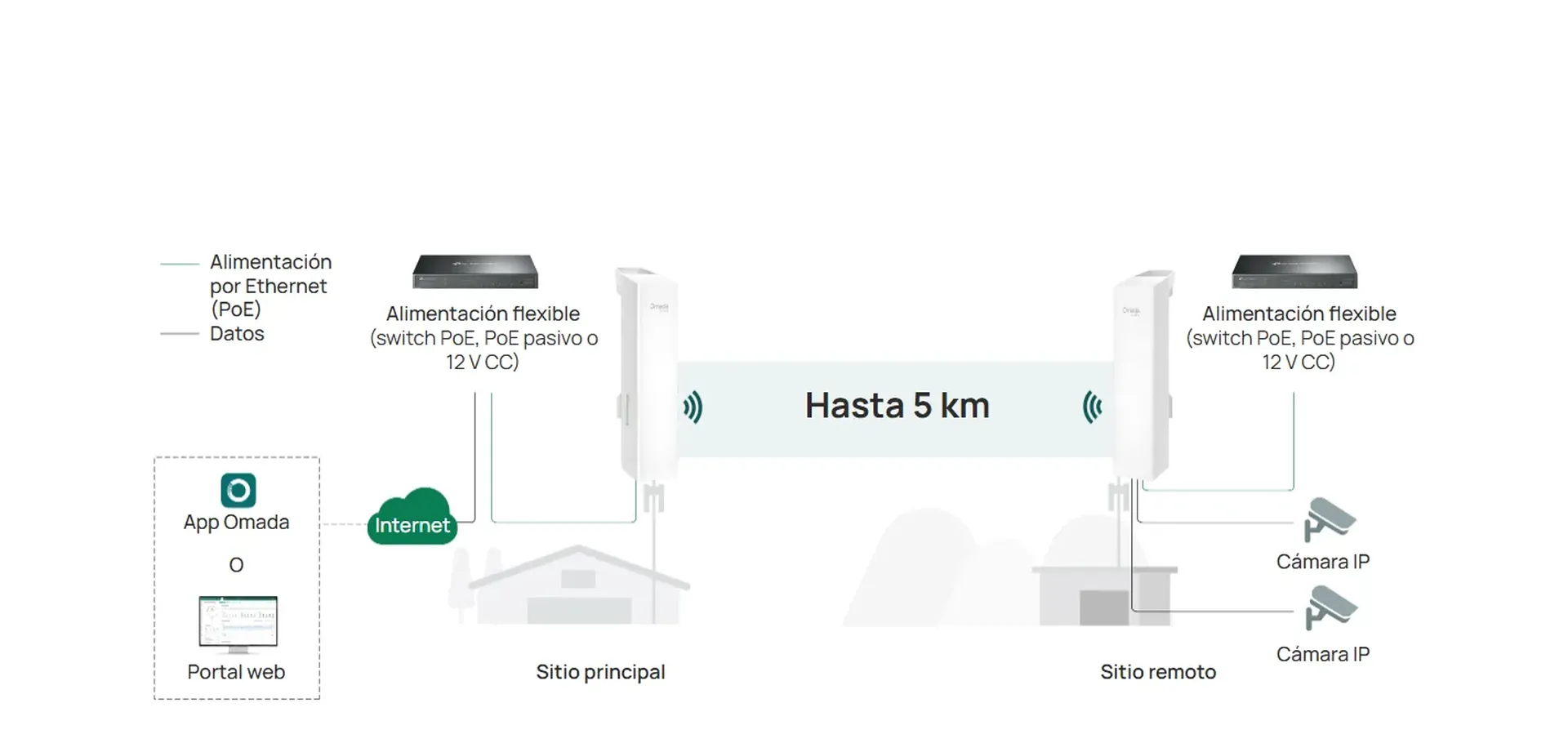 Extendé tu red hasta 5 km y monitoreala a distancia