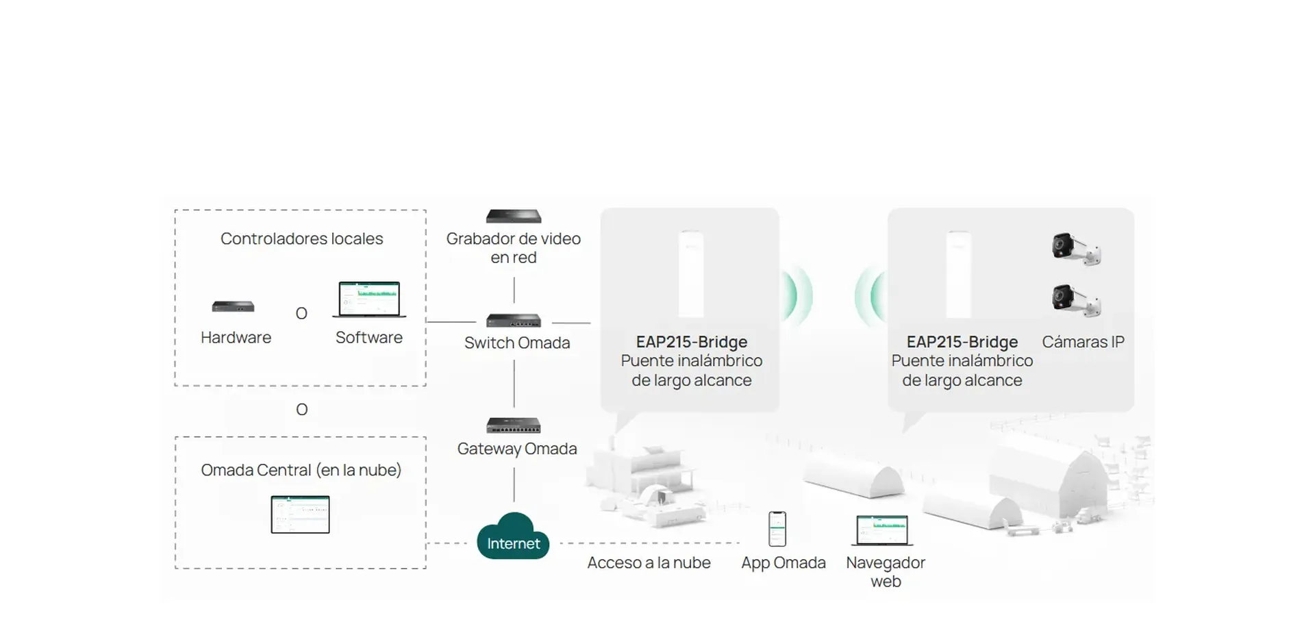 Se integra a Omada SDN