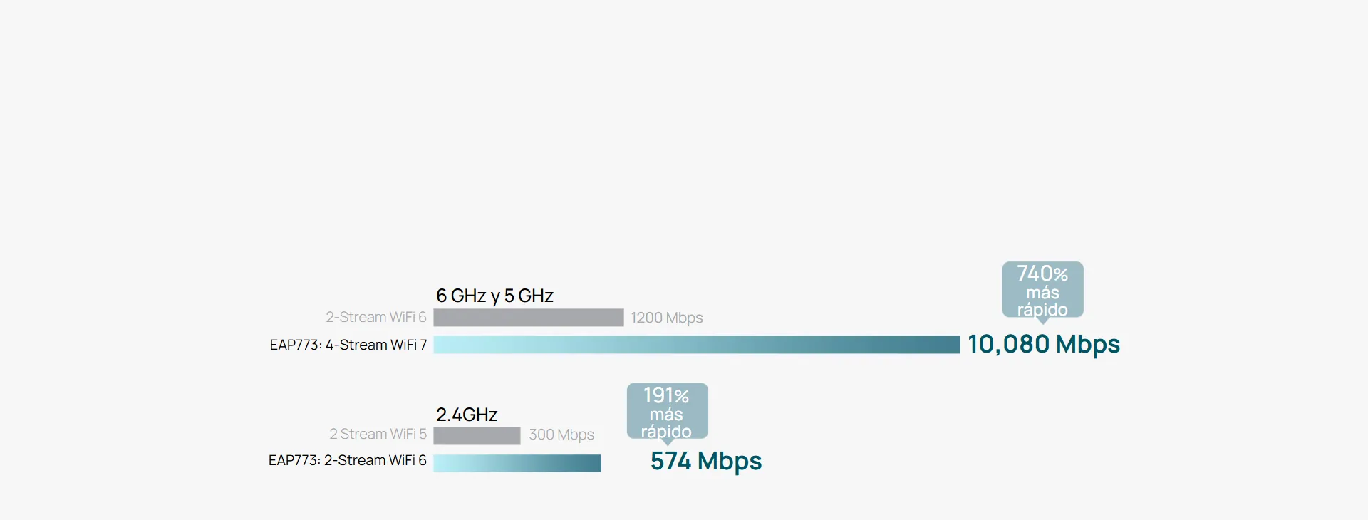 Wi-Fi 7: más rápido, más fluido, más potente