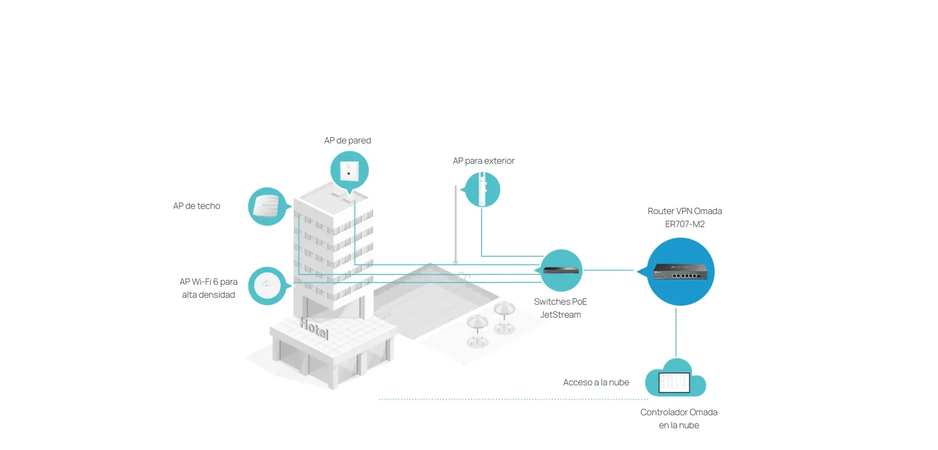 Omada SDN: gestión en la nube para redes empresariales