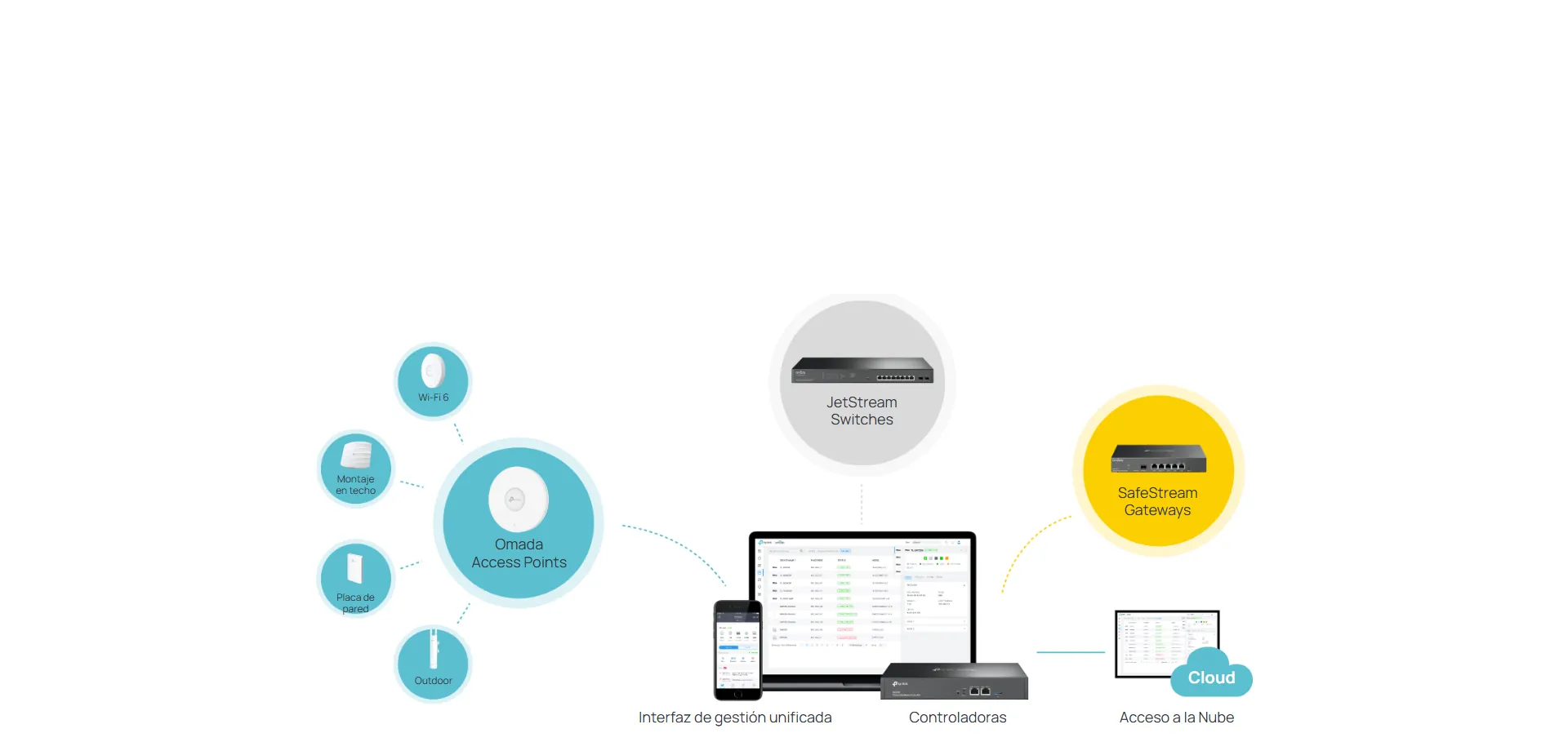 Gestión centralizada de puntos de acceso, switches y routers