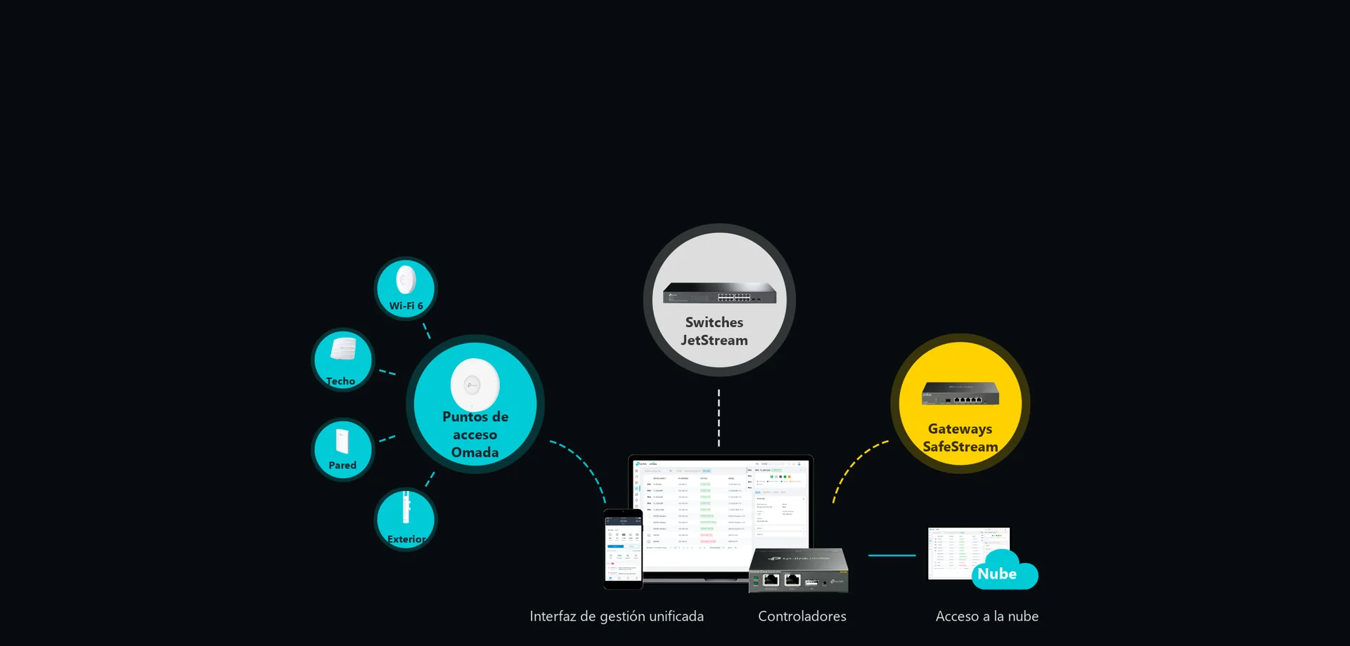 Omada SDN: toda la red gestionada desde la nube