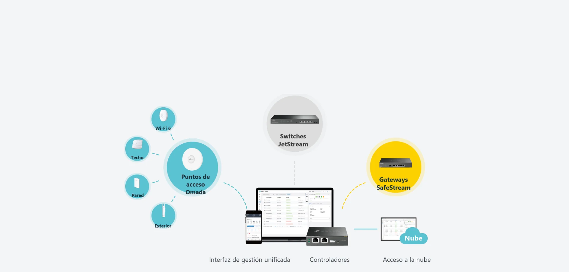 Omada SDN: toda la red gestionada desde la nube