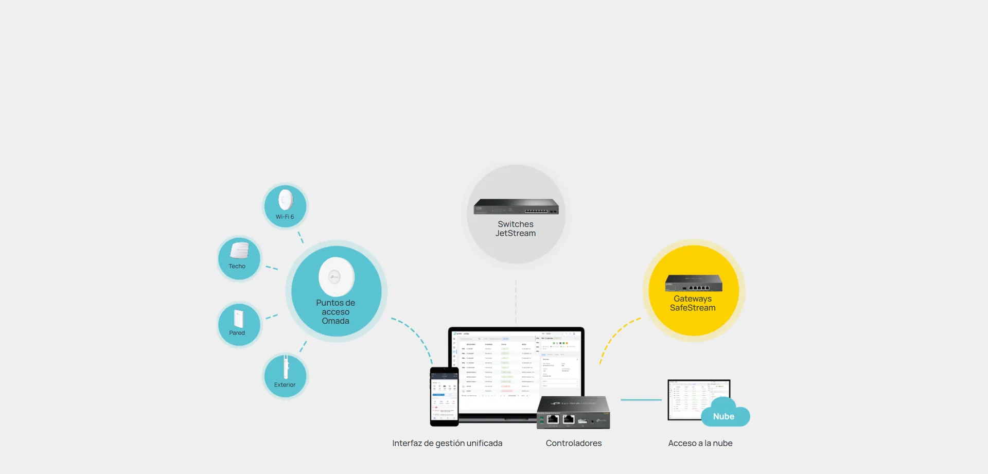 Omada SDN: toda la red gestionada desde una sola interfaz