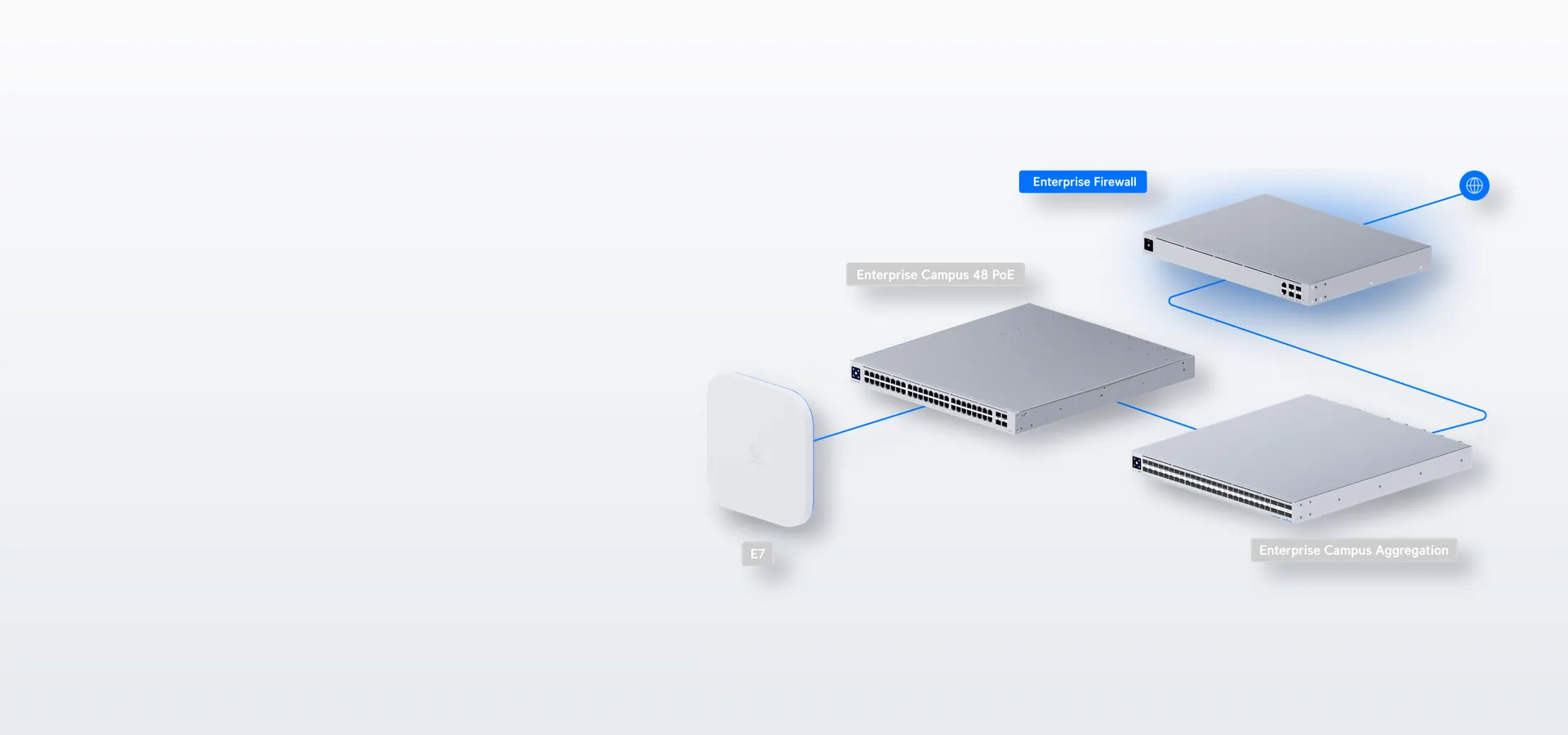 El núcleo de tu red UniFi
