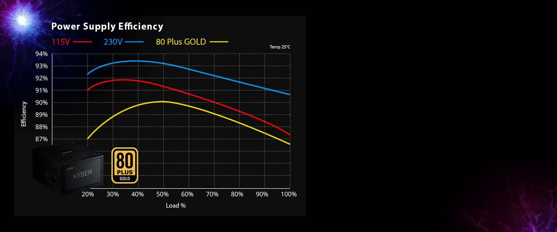 Eficiencia 80 PLUS Gold